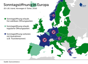 Christlich geprägte Staaten wie Italien oder Polen erlauben die Sonntagsöffnung, das laizistische Frankreich nicht. An der Konfessionsfrage allein kann man diese Frage nicht entscheiden.